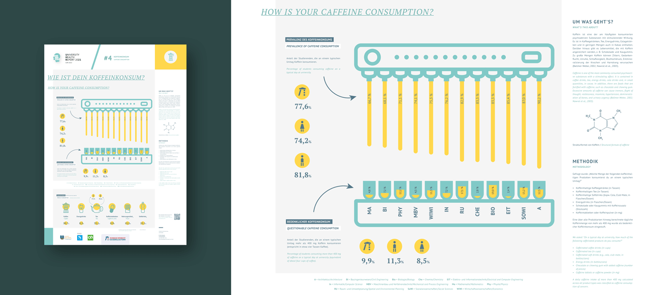 University Health Report der RPTU Kaiserslautern; Infografik zum Thema Koffeinkonsum