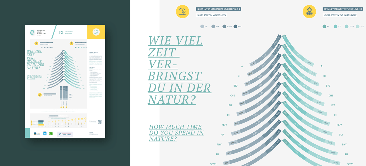 University Health Report der RPTU Kaiserslautern; Infografik zum Thema Zeit in der Natur