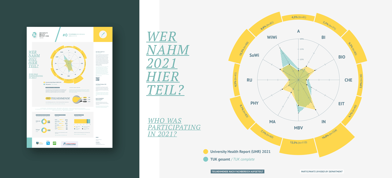 University Health Report der RPTU Kaiserslautern; Infografik zur Stichprobenbeschreibung
